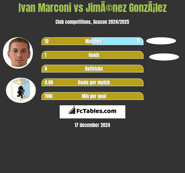 Ivan Marconi vs JimÃ©nez GonzÃ¡lez h2h player stats