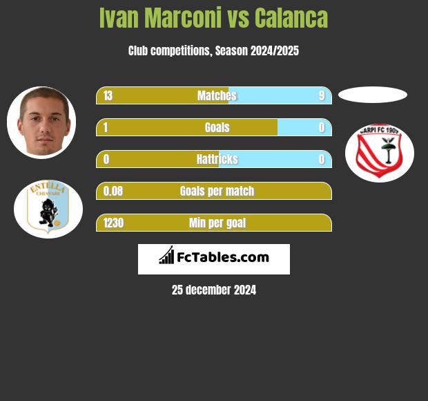 Ivan Marconi vs Calanca h2h player stats