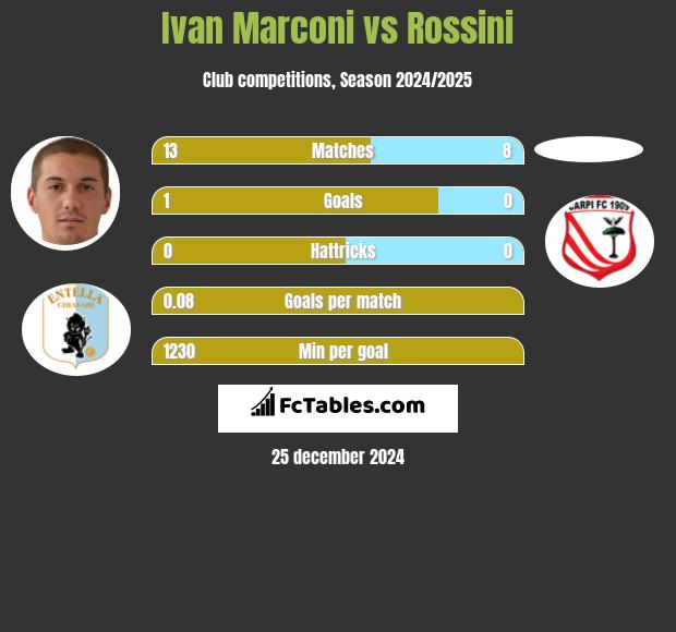 Ivan Marconi vs Rossini h2h player stats