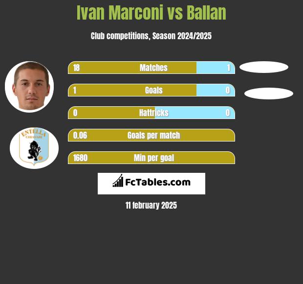 Ivan Marconi vs Ballan h2h player stats