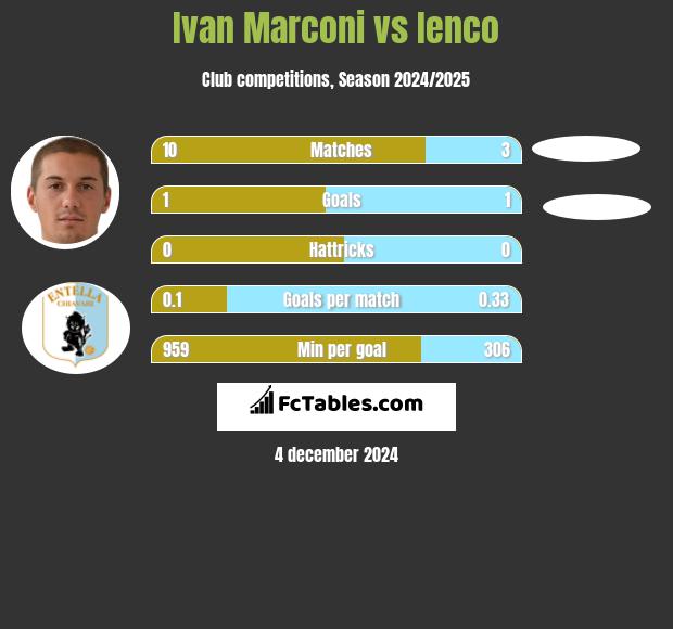 Ivan Marconi vs Ienco h2h player stats