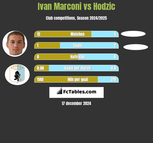 Ivan Marconi vs Hodzic h2h player stats