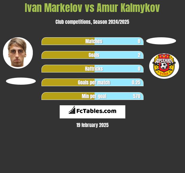 Ivan Markelov vs Amur Kalmykov h2h player stats