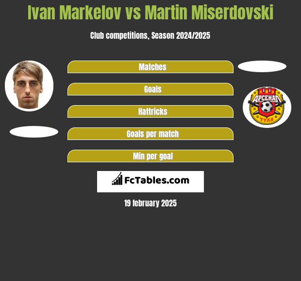 Ivan Markelov vs Martin Miserdovski h2h player stats