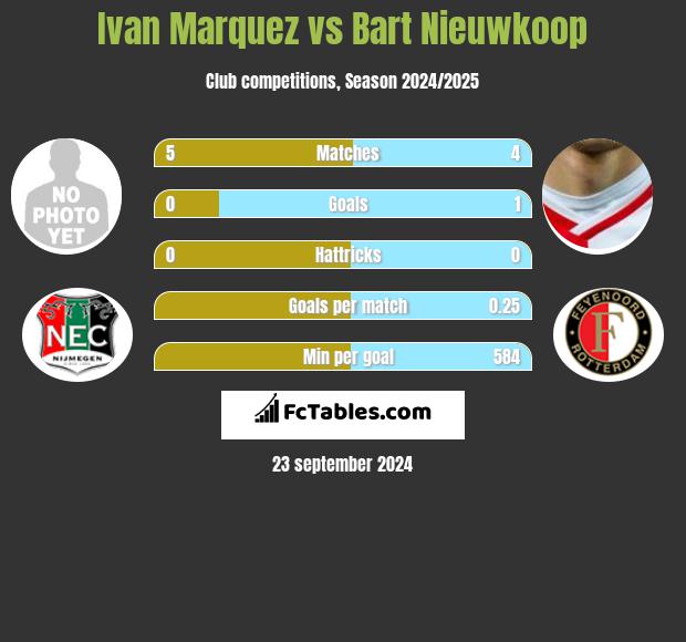 Ivan Marquez vs Bart Nieuwkoop h2h player stats