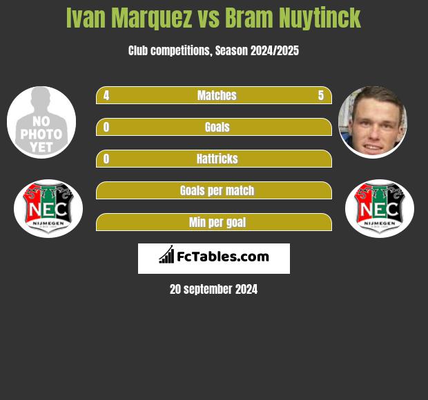 Ivan Marquez vs Bram Nuytinck h2h player stats