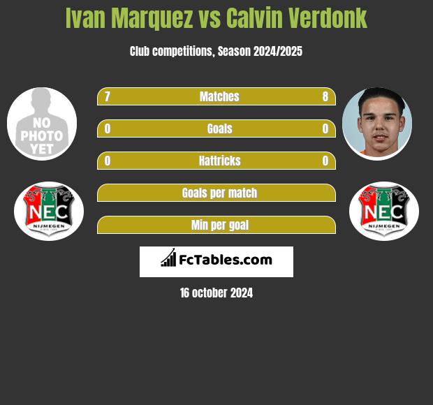 Ivan Marquez vs Calvin Verdonk h2h player stats