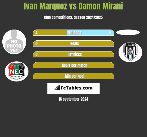 Ivan Marquez vs Damon Mirani h2h player stats