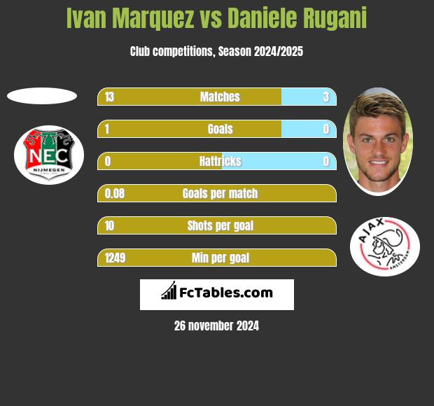 Ivan Marquez vs Daniele Rugani h2h player stats