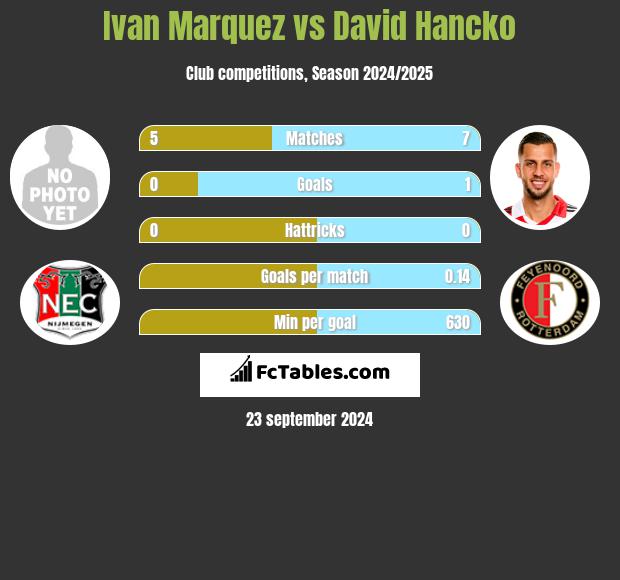 Ivan Marquez vs David Hancko h2h player stats