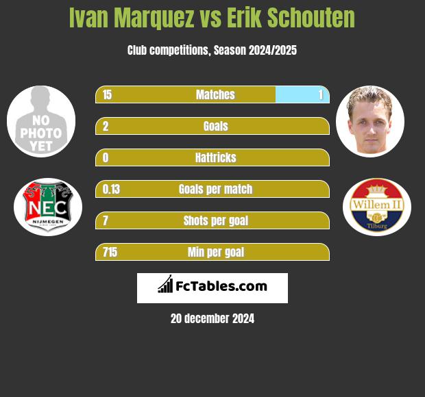 Ivan Marquez vs Erik Schouten h2h player stats