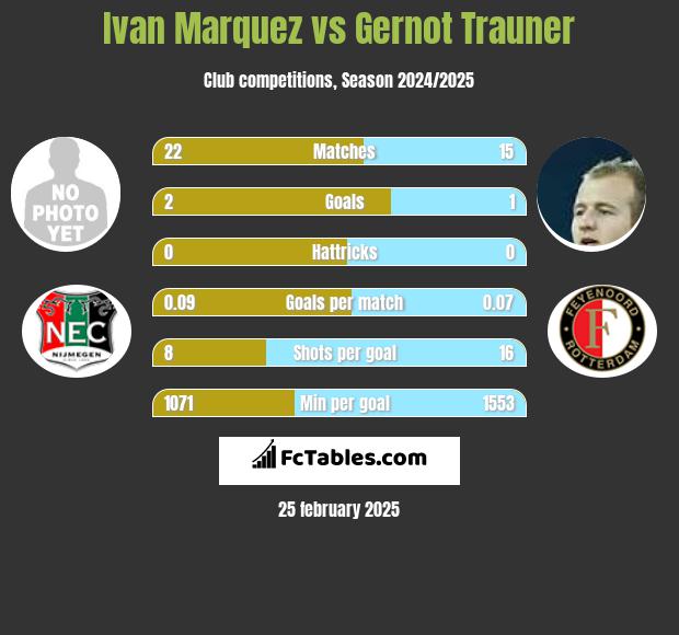 Ivan Marquez vs Gernot Trauner h2h player stats