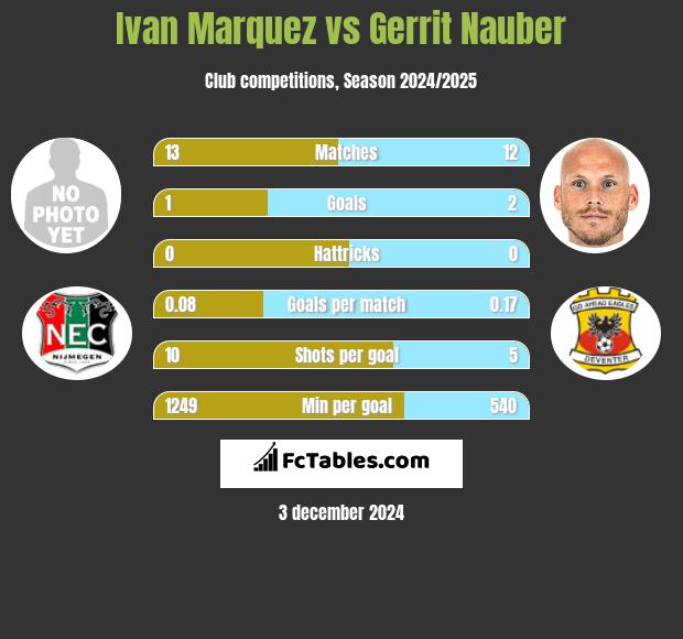 Ivan Marquez vs Gerrit Nauber h2h player stats