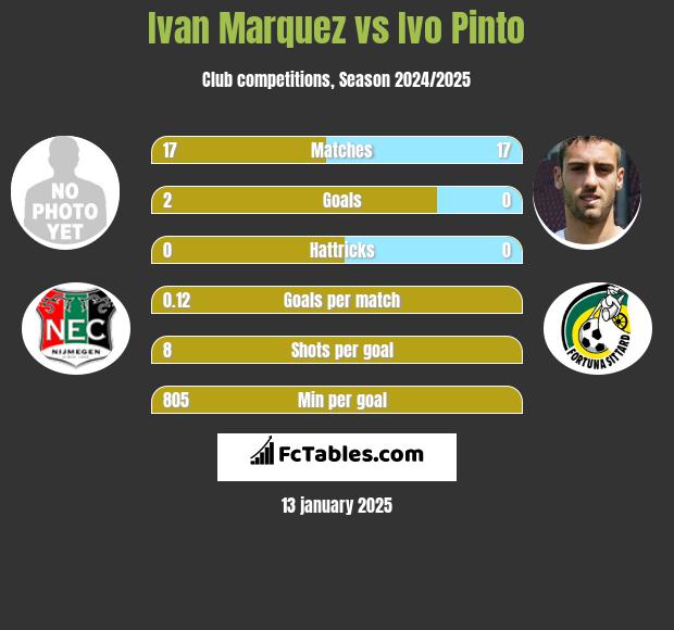 Ivan Marquez vs Ivo Pinto h2h player stats