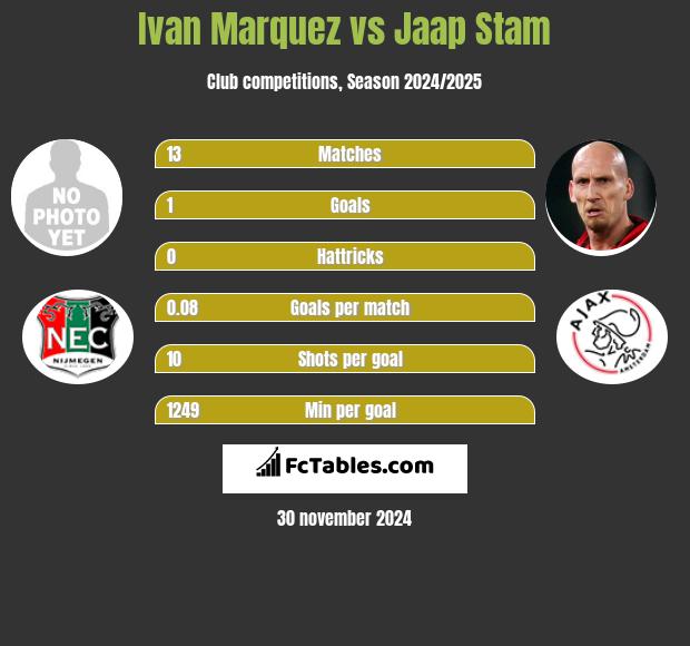 Ivan Marquez vs Jaap Stam h2h player stats