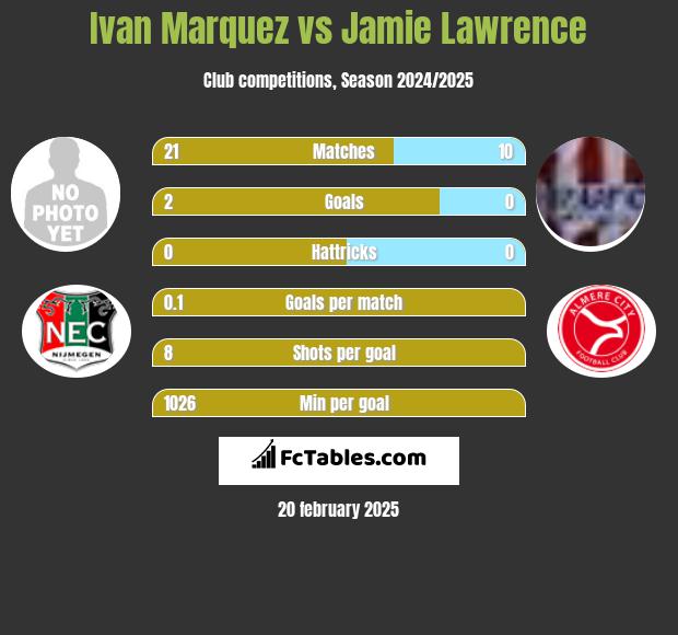 Ivan Marquez vs Jamie Lawrence h2h player stats