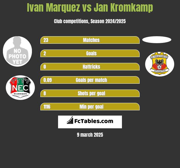 Ivan Marquez vs Jan Kromkamp h2h player stats