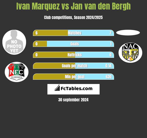 Ivan Marquez vs Jan van den Bergh h2h player stats