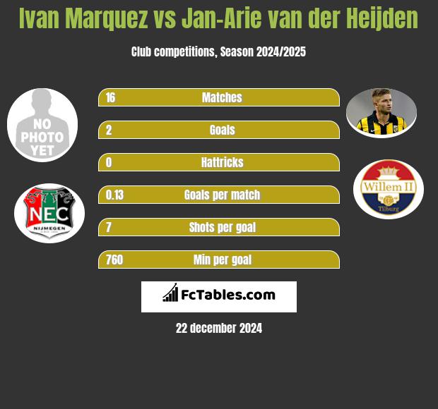 Ivan Marquez vs Jan-Arie van der Heijden h2h player stats