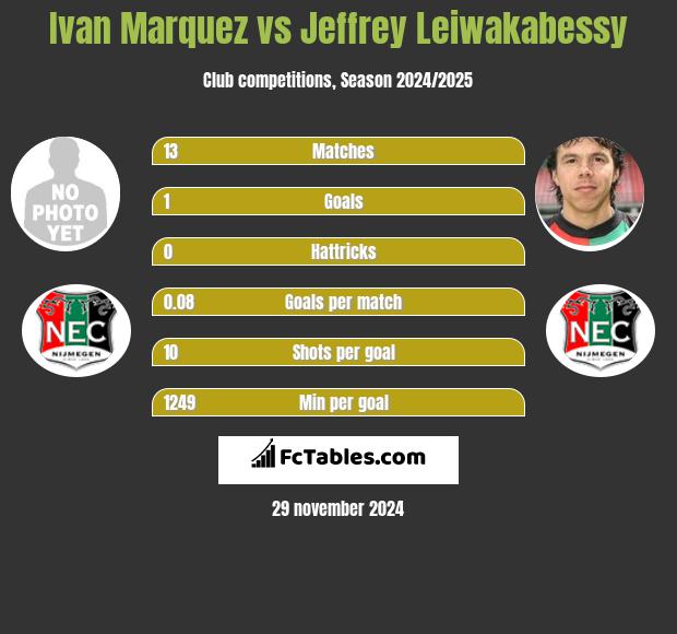 Ivan Marquez vs Jeffrey Leiwakabessy h2h player stats