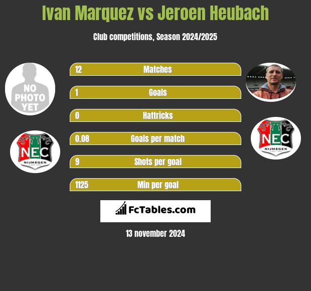 Ivan Marquez vs Jeroen Heubach h2h player stats