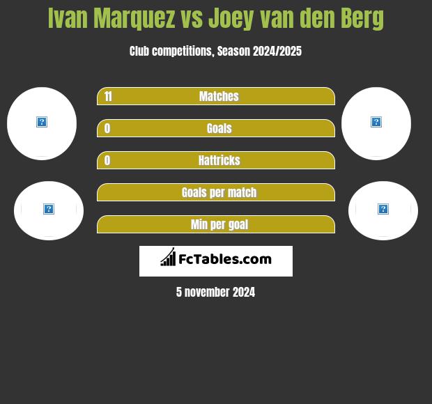 Ivan Marquez vs Joey van den Berg h2h player stats