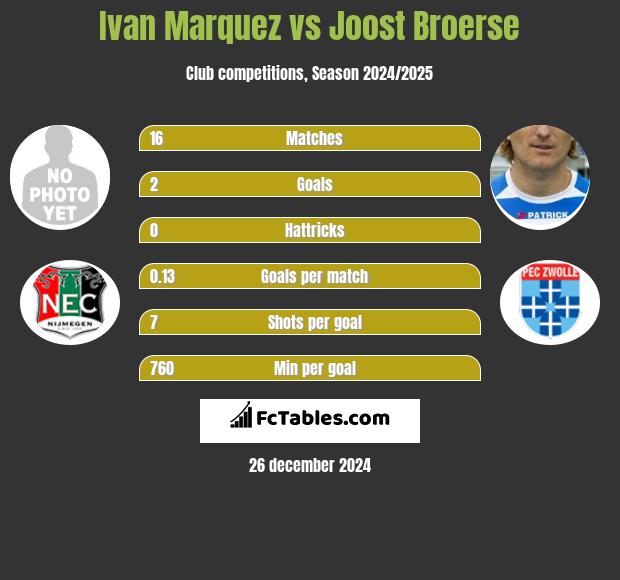 Ivan Marquez vs Joost Broerse h2h player stats