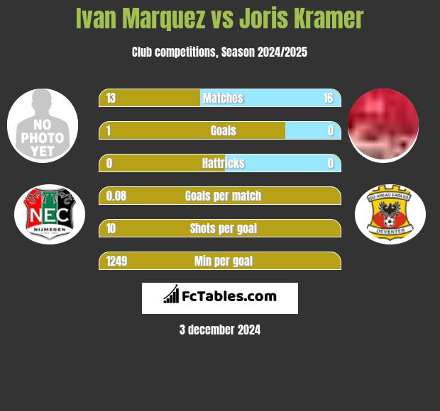 Ivan Marquez vs Joris Kramer h2h player stats