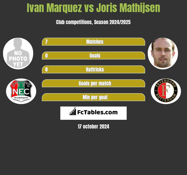 Ivan Marquez vs Joris Mathijsen h2h player stats