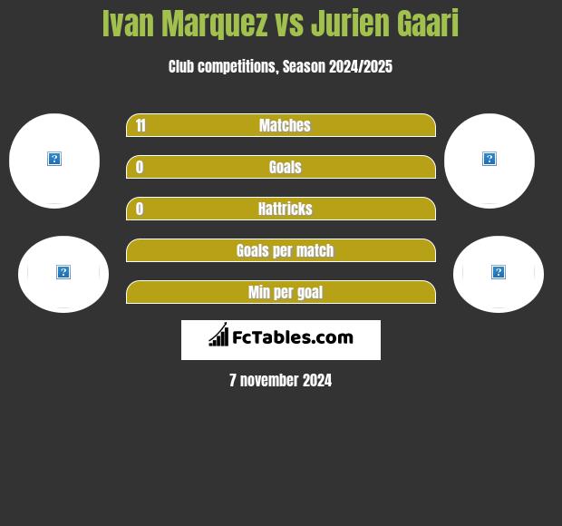 Ivan Marquez vs Jurien Gaari h2h player stats