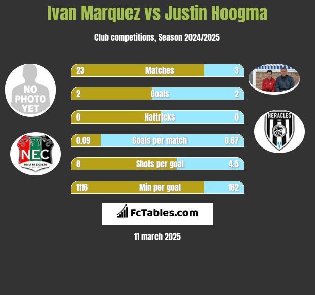 Ivan Marquez vs Justin Hoogma h2h player stats