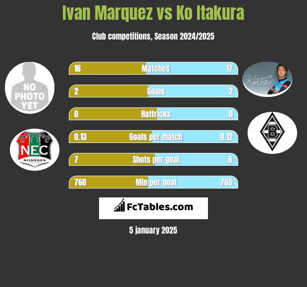 Ivan Marquez vs Ko Itakura h2h player stats