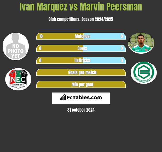 Ivan Marquez vs Marvin Peersman h2h player stats