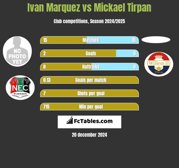 Ivan Marquez vs Mickael Tirpan h2h player stats