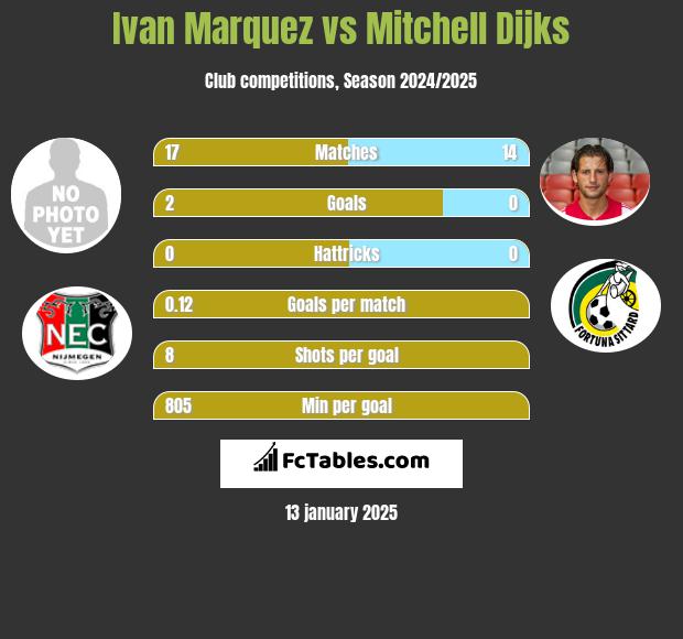 Ivan Marquez vs Mitchell Dijks h2h player stats