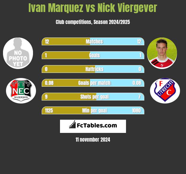 Ivan Marquez vs Nick Viergever h2h player stats