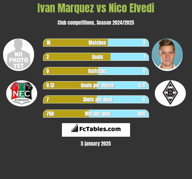 Ivan Marquez vs Nico Elvedi h2h player stats