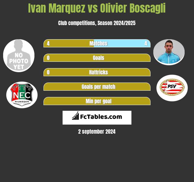 Ivan Marquez vs Olivier Boscagli h2h player stats