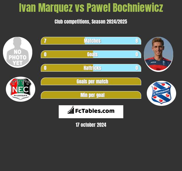 Ivan Marquez vs Paweł Bochniewicz h2h player stats