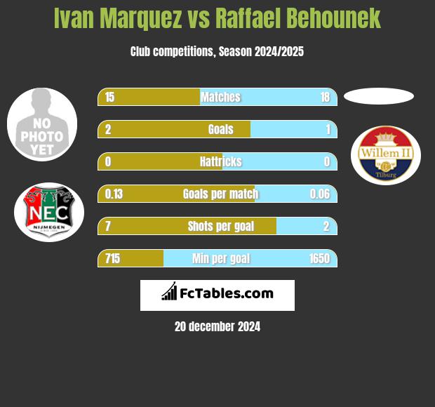 Ivan Marquez vs Raffael Behounek h2h player stats