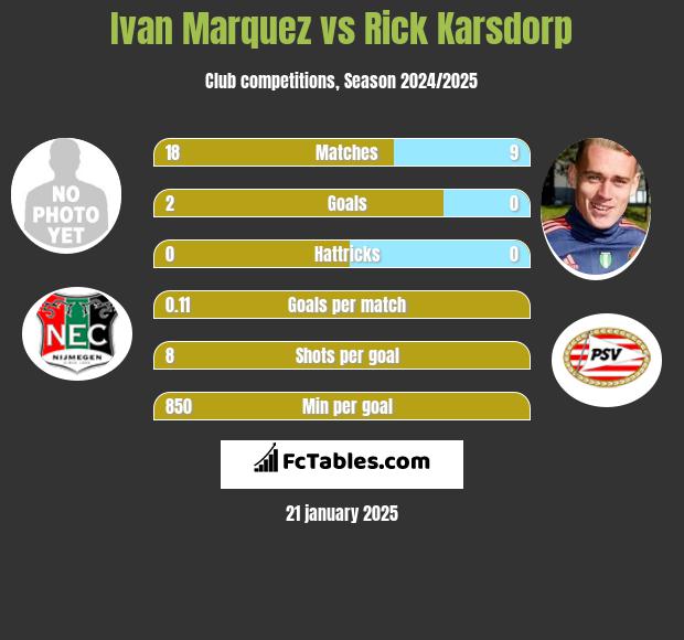 Ivan Marquez vs Rick Karsdorp h2h player stats