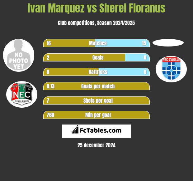 Ivan Marquez vs Sherel Floranus h2h player stats