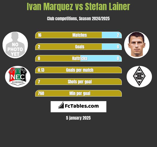 Ivan Marquez vs Stefan Lainer h2h player stats