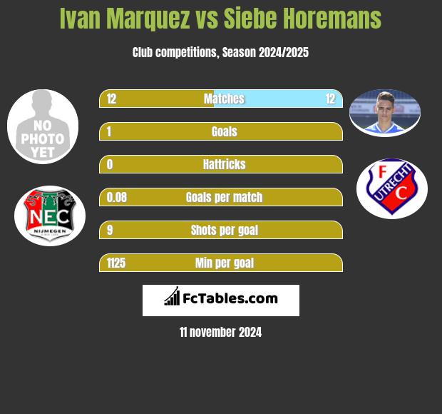 Ivan Marquez vs Siebe Horemans h2h player stats