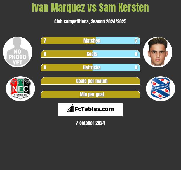 Ivan Marquez vs Sam Kersten h2h player stats