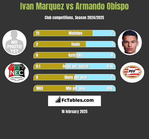 Ivan Marquez vs Armando Obispo h2h player stats