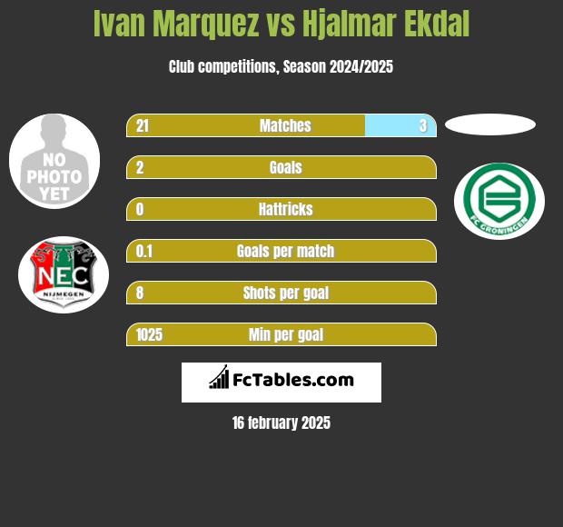 Ivan Marquez vs Hjalmar Ekdal h2h player stats