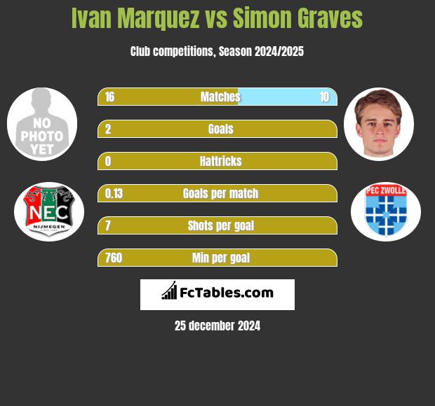 Ivan Marquez vs Simon Graves h2h player stats