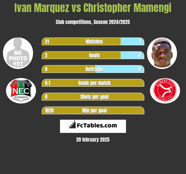 Ivan Marquez vs Christopher Mamengi h2h player stats