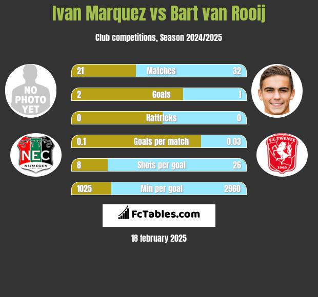 Ivan Marquez vs Bart van Rooij h2h player stats